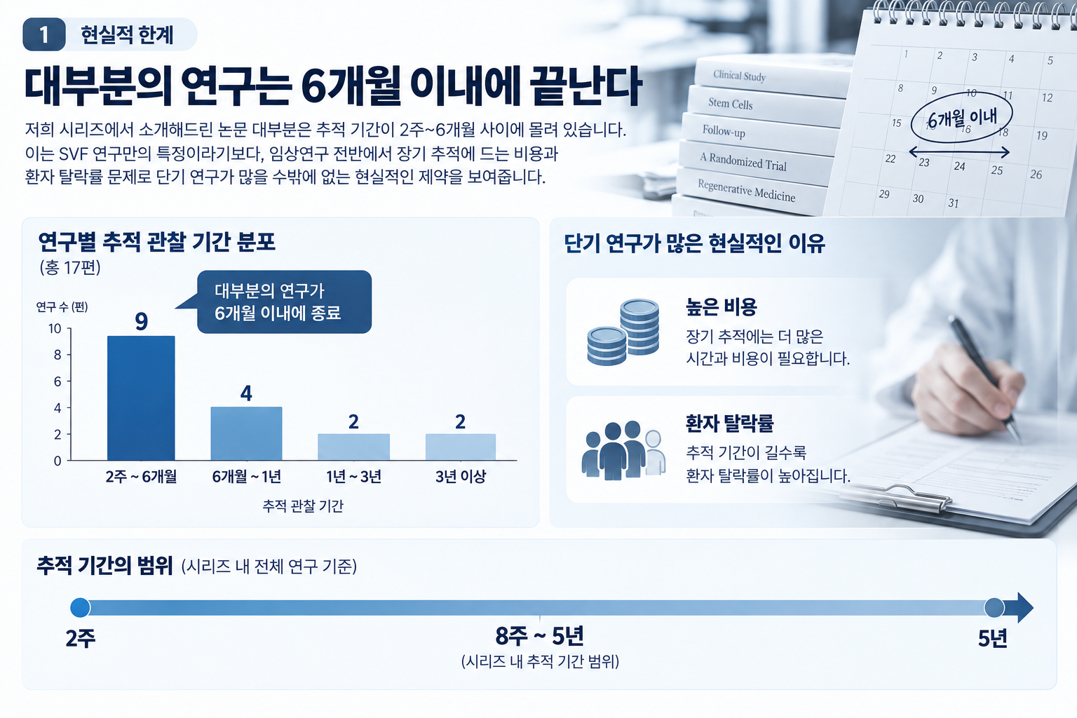6개월-이내에-끝나는-대부분의-연구 SVF 치료 효과는 얼마나 오래 지속될까