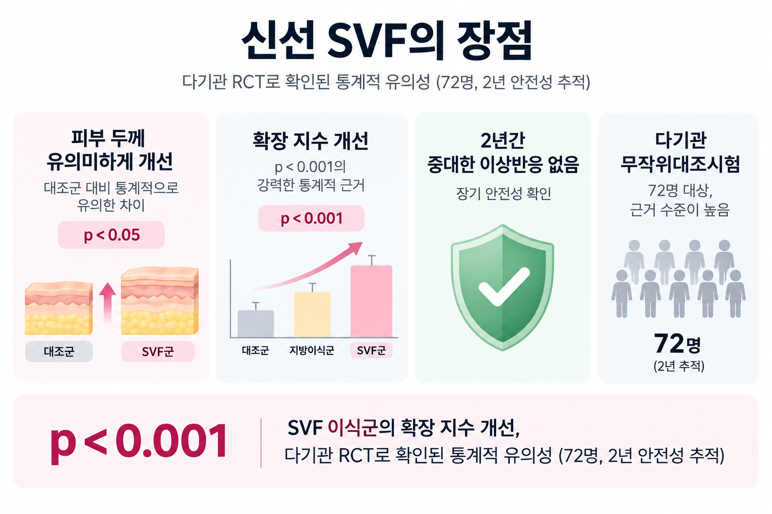 다기관-RCT로-확인된-신선-SVF의-장점 신선 SVF, 피부 재생을 돕는다 — 다기관 무작위대조시험으로 확인