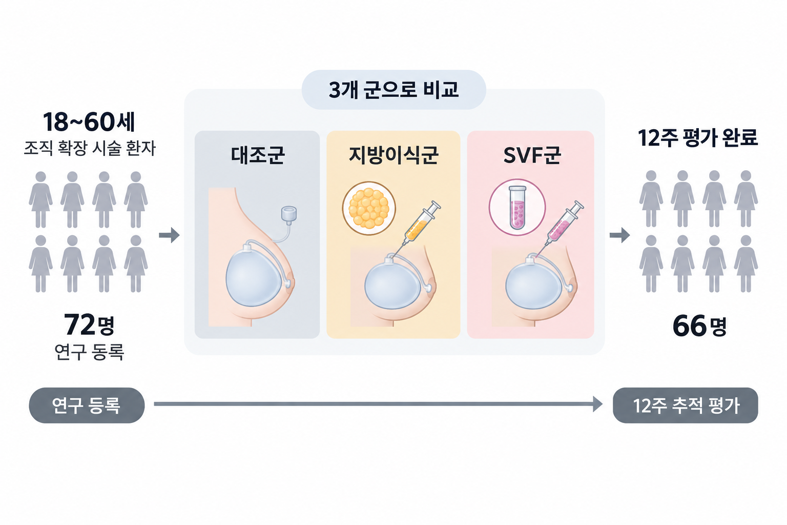조직-확장-시술-임상연구-흐름도 신선 SVF, 피부 재생을 돕는다 — 다기관 무작위대조시험으로 확인