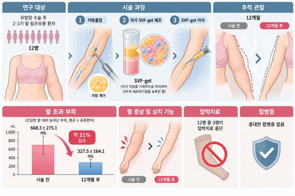 SVF-주사-치료-결과-요약-1024x683 유방암 수술 후 팔 림프부종, 지방흡입에 SVF-gel을 더하면 — 12명 1년 추적 연구 리뷰