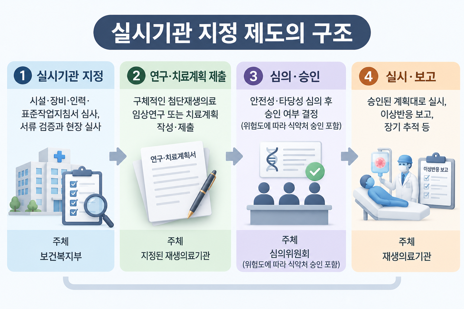 제도의-구조 첨단재생의료 실시기관이란 — 지정 요건과 법적 의미
