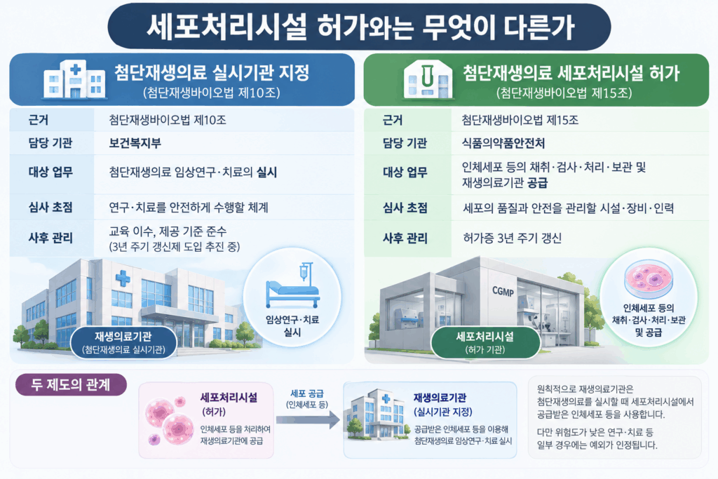 세포처리시설과의-차이-1024x683 첨단재생의료 실시기관이란 — 지정 요건과 법적 의미
