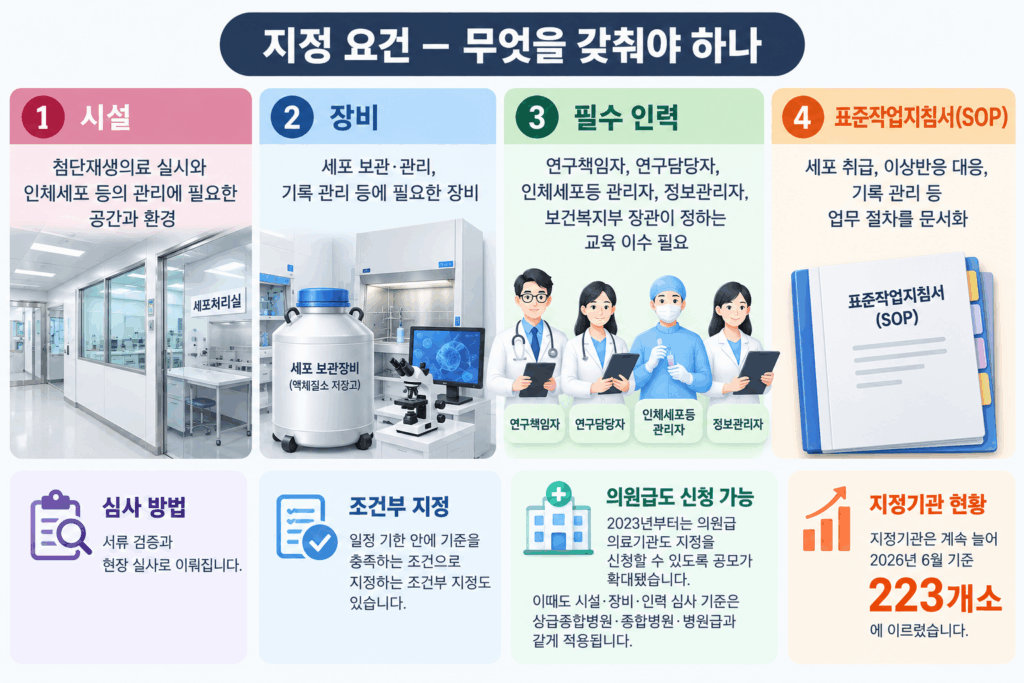 지정-요건-1024x683 첨단재생의료 실시기관이란 — 지정 요건과 법적 의미